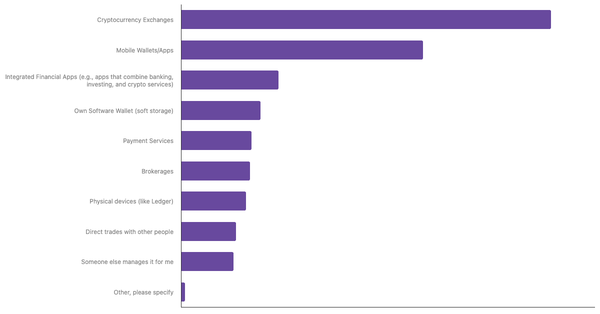 Preferred Ways to Store Cryptocurrency Among Turks 2024 (locked) |Chart|TGM StatBox