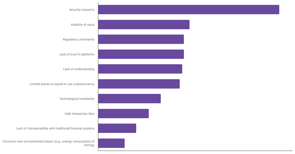 Barriers to Cryptocurrency Adoption in Turkey 2024 (locked) |Chart|TGM StatBox