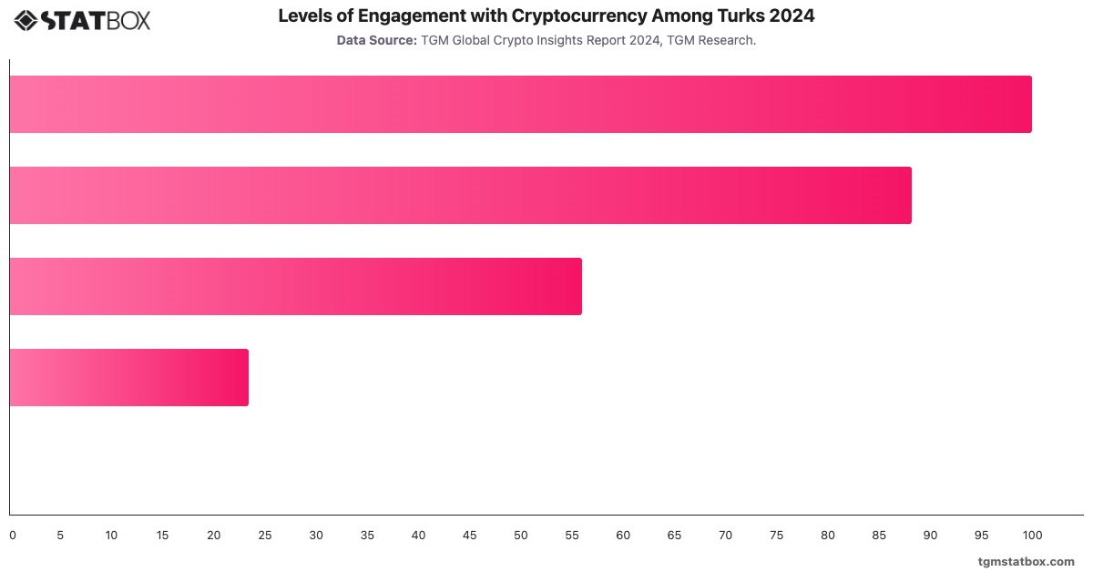 Levels of Engagement with Cryptocurrency Among Turks 2024|Chart|TGM StatBox