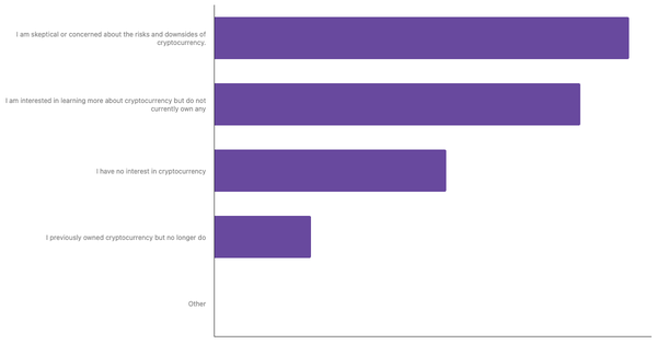 Levels of Engagement with Cryptocurrency Among Turks 2024 (locked) |Chart|TGM StatBox
