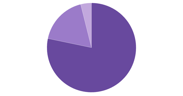 Cryptocurrency Adoption Rate in Turkey 2024 (locked) |Chart|TGM StatBox