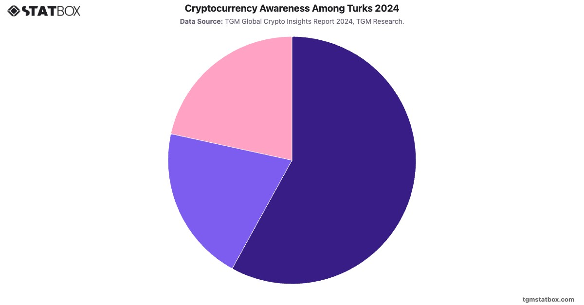 Cryptocurrency Awareness Among Turks 2024|Chart|TGM StatBox