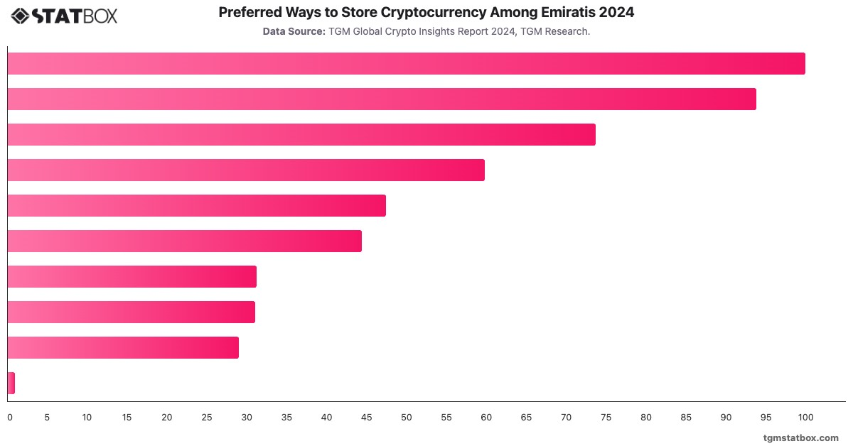 Preferred Ways to Store Cryptocurrency Among Emiratis 2024|Chart|TGM StatBox