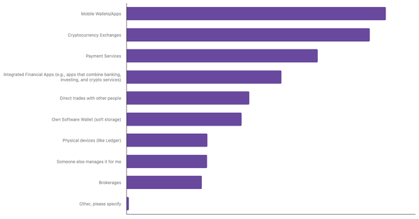Preferred Ways to Store Cryptocurrency Among Emiratis 2024 (locked) |Chart|TGM StatBox