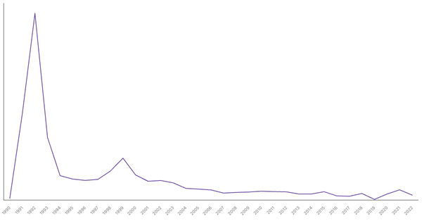 Net ODA Received in Albania (1990-2022): Yearly Data Overview (locked) |Chart|TGM StatBox