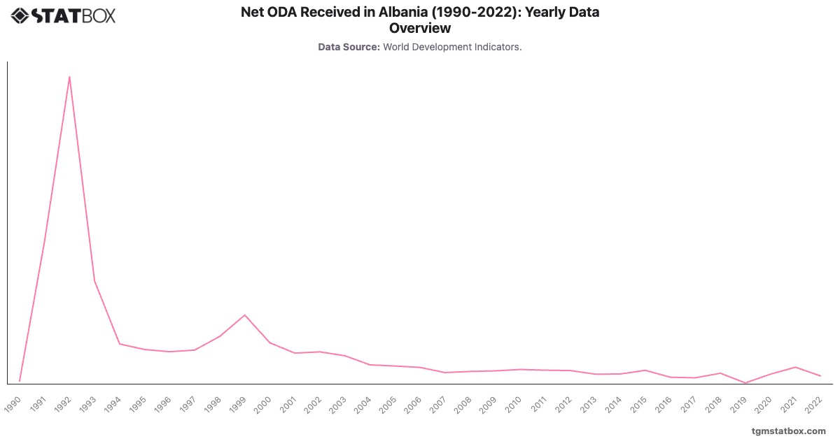 Net ODA Received in Albania (1990-2022): Yearly Data Overview|Chart|TGM StatBox