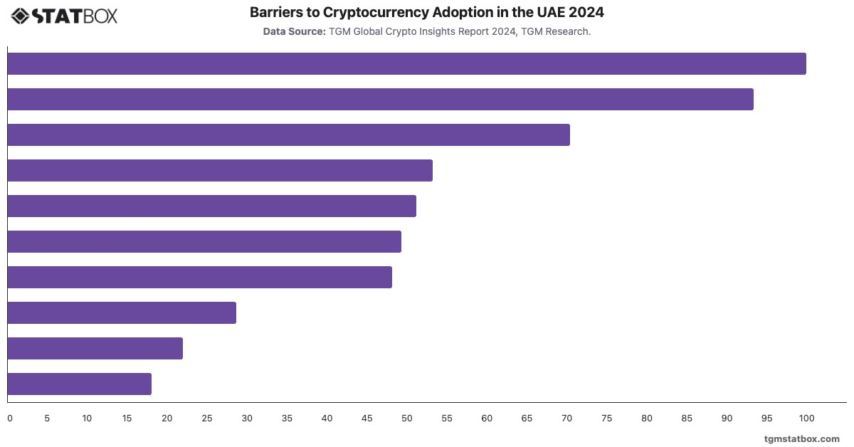 Barriers to Cryptocurrency Adoption in the UAE 2024|Chart|TGM StatBox