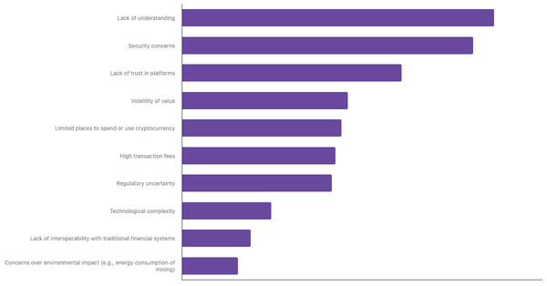 Barriers to Cryptocurrency Adoption in the UAE 2024 (locked) |Chart|TGM StatBox