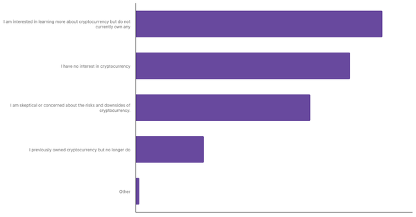 Levels of Engagement with Cryptocurrency Among Emiratis 2024 (locked) |Chart|TGM StatBox