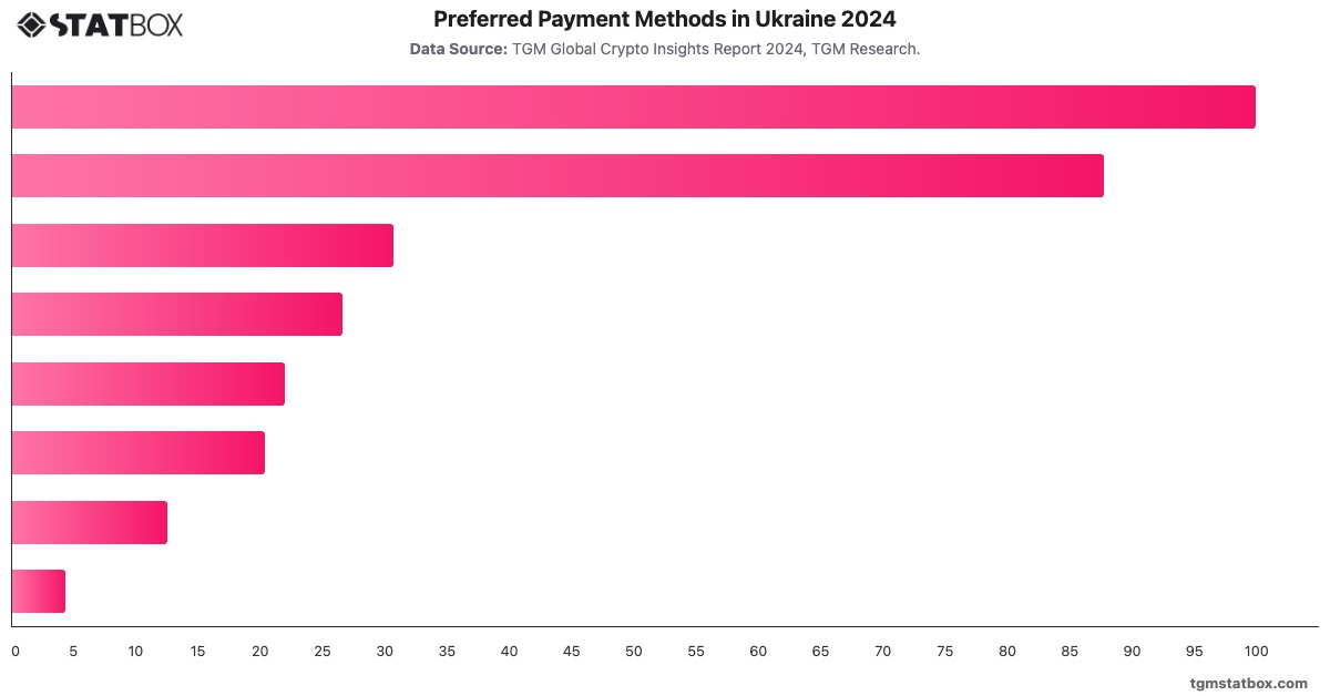 Preferred Payment Methods in Ukraine 2024|Chart|TGM StatBox
