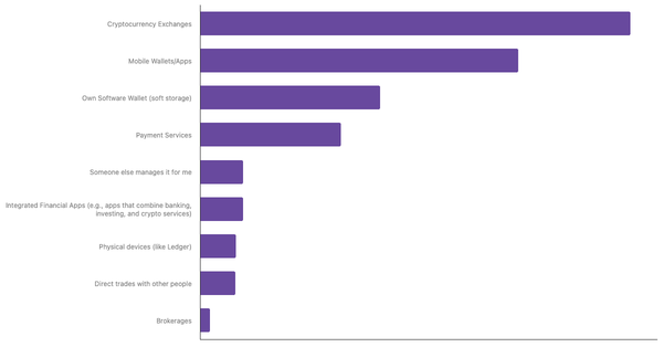 Preferred Ways to Store Cryptocurrency Among Ukrainians 2024 (locked) |Chart|TGM StatBox