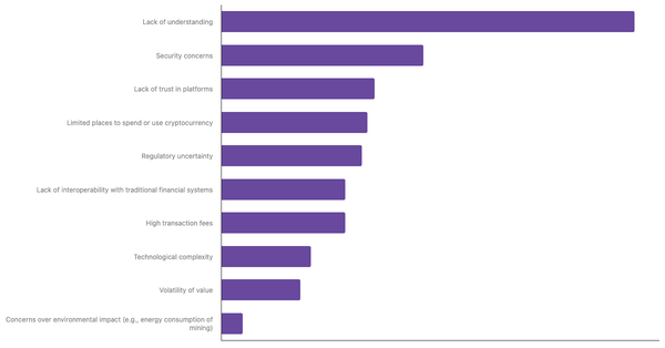 Barriers to Cryptocurrency Adoption in Ukraine 2024 (locked) |Chart|TGM StatBox