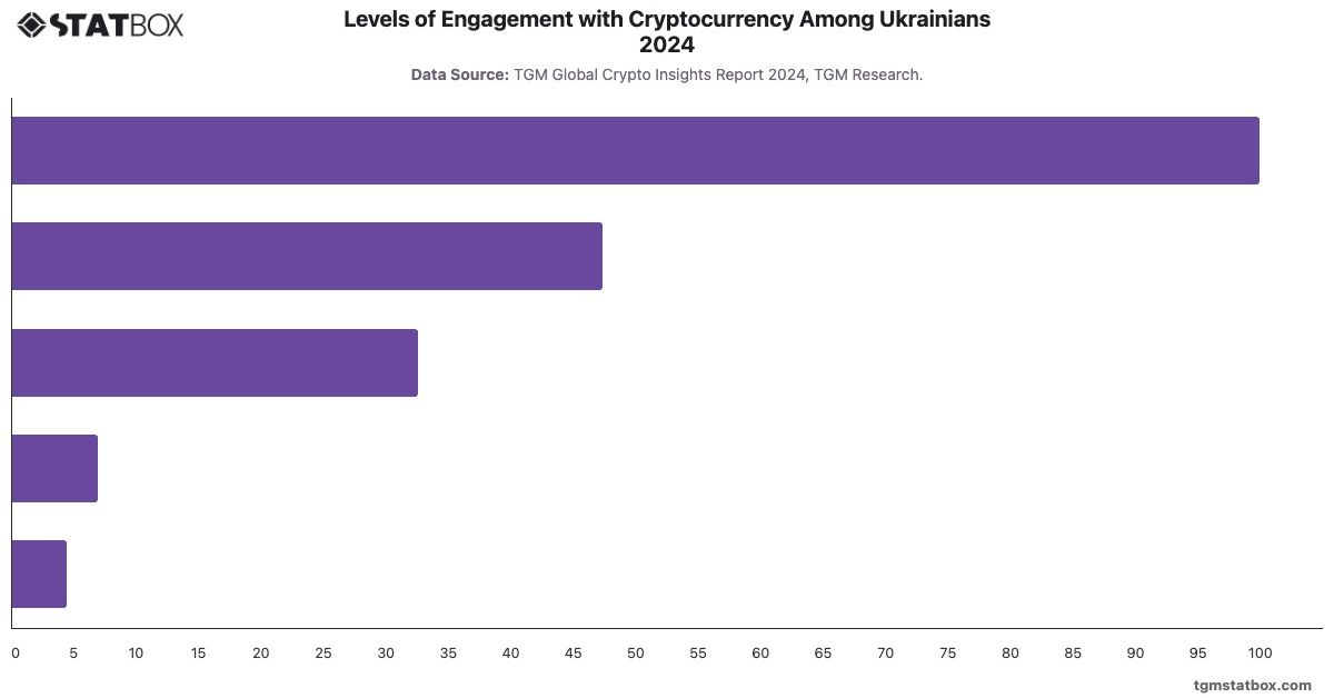 Levels of Engagement with Cryptocurrency Among Ukrainians 2024|Chart|TGM StatBox