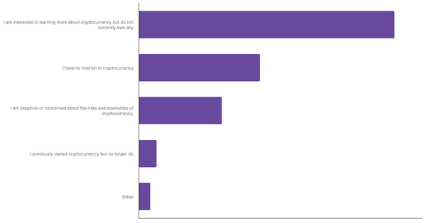 Levels of Engagement with Cryptocurrency Among Ukrainians 2024 (locked) |Chart|TGM StatBox