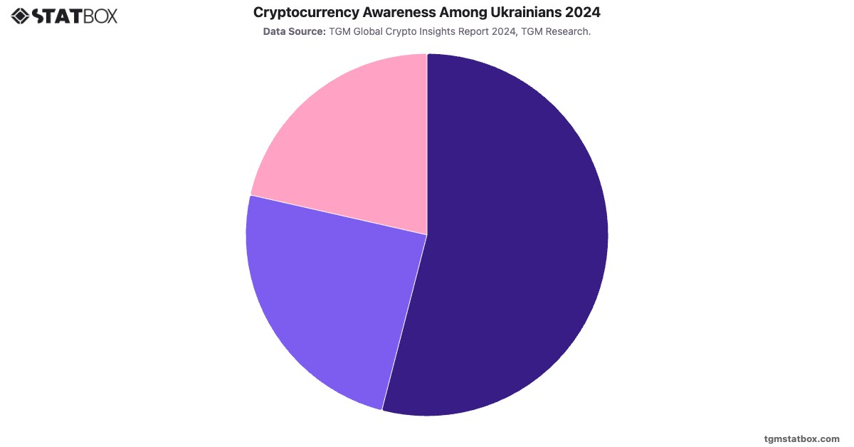 Cryptocurrency Awareness Among Ukrainians 2024|Chart|TGM StatBox