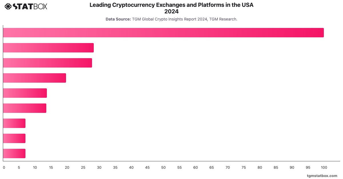 Leading Cryptocurrency Exchanges and Platforms in the USA 2024|Chart|TGM StatBox