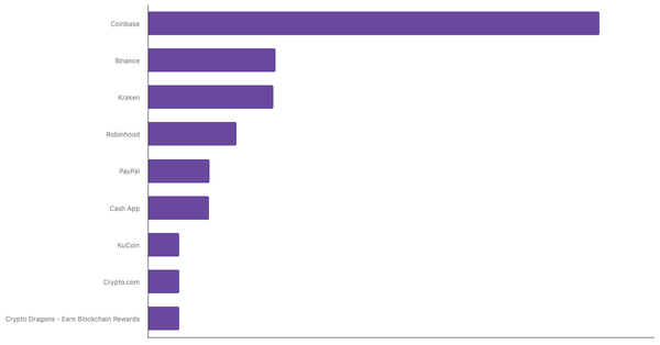 Leading Cryptocurrency Exchanges and Platforms in the USA 2024 (locked) |Chart|TGM StatBox