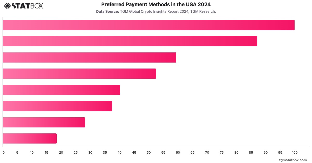 Preferred Payment Methods in the USA 2024|Chart|TGM StatBox