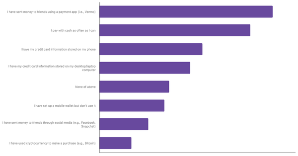 Preferred Payment Methods in the USA 2024 (locked) |Chart|TGM StatBox