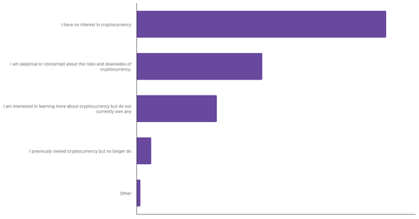 Levels of Engagement with Cryptocurrency Among Americans 2024 (locked) |Chart|TGM StatBox