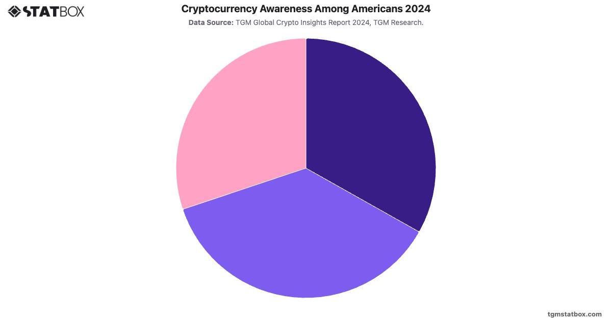 Cryptocurrency Awareness Among Americans 2024|Chart|TGM StatBox