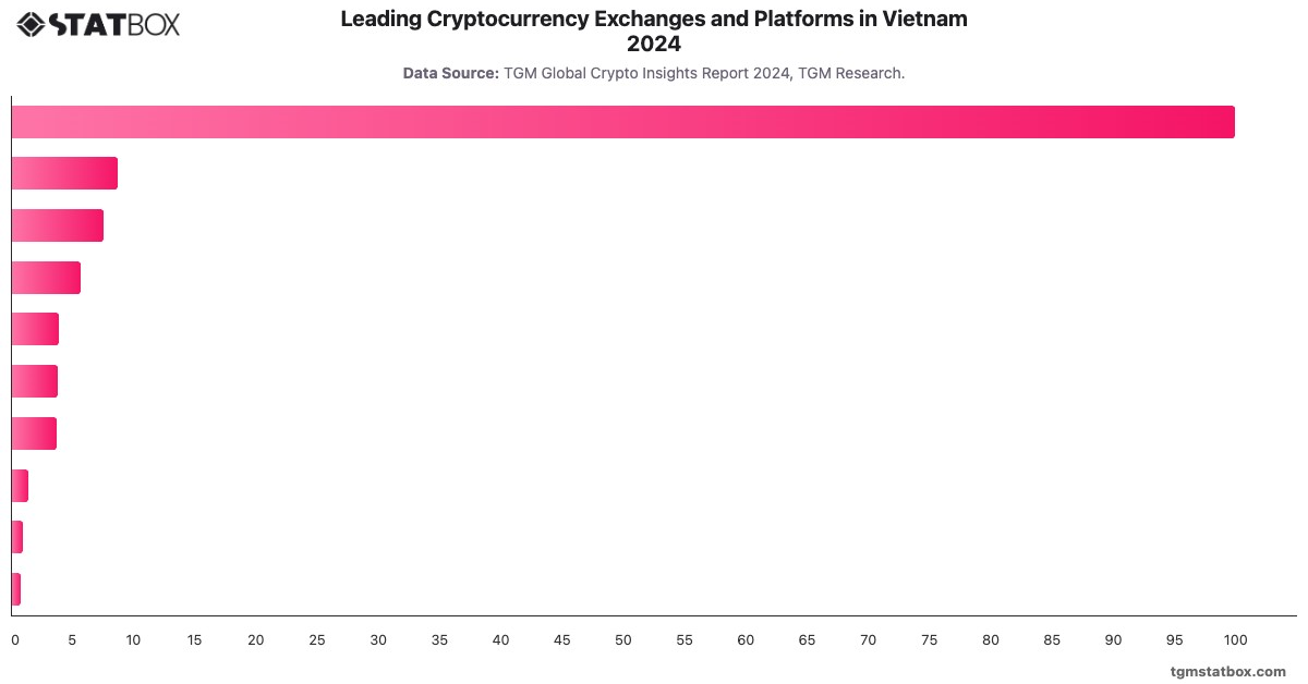 Leading Cryptocurrency Exchanges and Platforms in Vietnam 2024|Chart|TGM StatBox