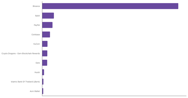 Leading Cryptocurrency Exchanges and Platforms in Vietnam 2024 (locked) |Chart|TGM StatBox