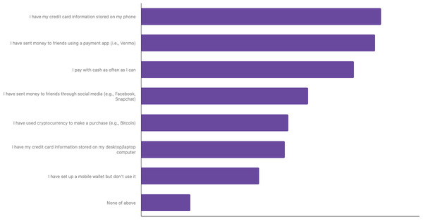 Preferred Payment Methods in Vietnam 2024 (locked) |Chart|TGM StatBox