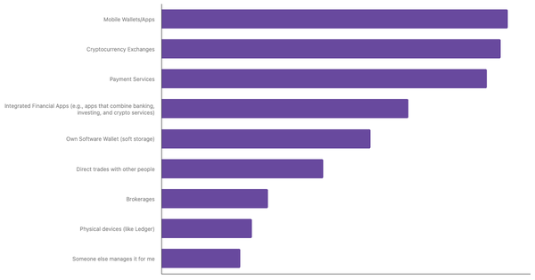 Preferred Ways to Store Cryptocurrency Among Vietnamese People 2024 (locked) |Chart|TGM StatBox