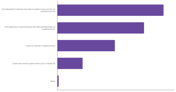 Levels of Engagement with Cryptocurrency Among Vietnamese People 2024 (locked) |Chart|TGM StatBox
