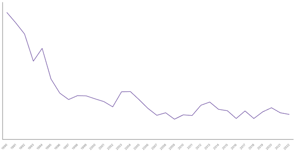 Net ODA Received in Bangladesh (1990-2022): Yearly Data Overview (locked) |Chart|TGM StatBox