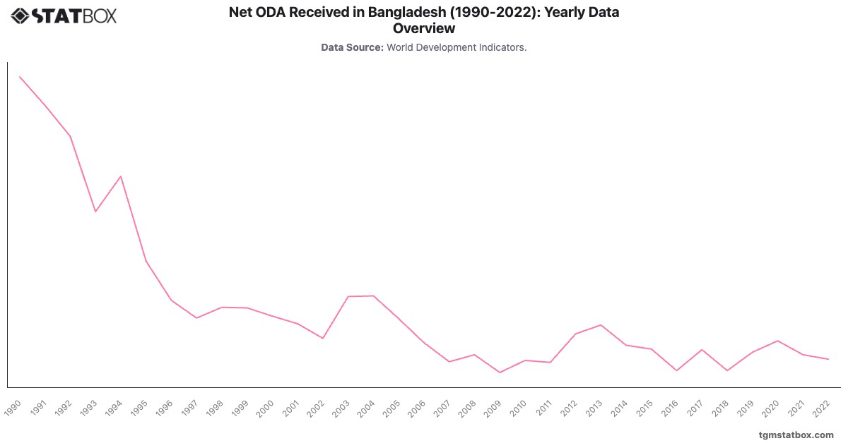 Net ODA Received in Bangladesh (1990-2022): Yearly Data Overview|Chart|TGM StatBox