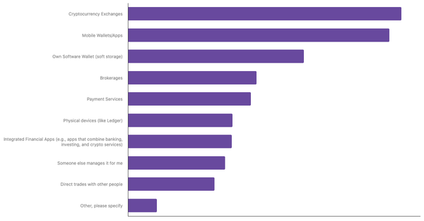 Preferred Methods for Storing Cryptocurrency in New Zealanders 2024 (locked) |Chart|TGM StatBox