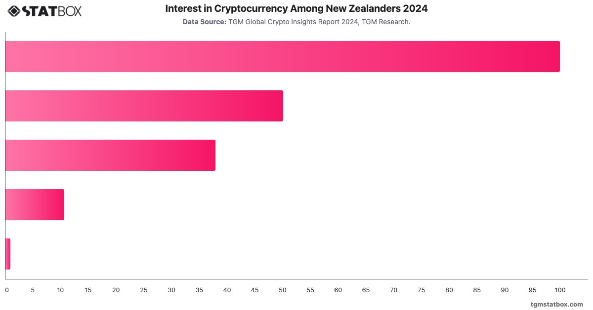 Interest in Cryptocurrency Among New Zealanders 2024|Chart|TGM StatBox
