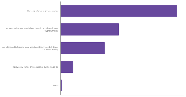 Interest in Cryptocurrency Among New Zealanders 2024 (locked) |Chart|TGM StatBox