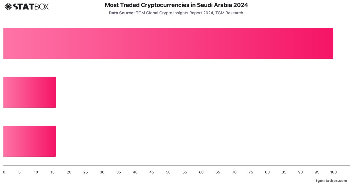 Most Traded Cryptocurrencies in Saudi Arabia 2024|Chart|TGM StatBox