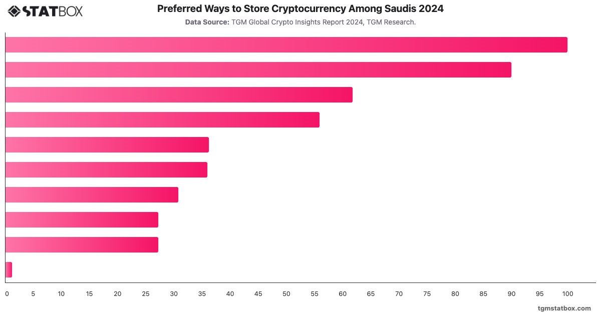 Preferred Ways to Store Cryptocurrency Among Saudis 2024|Chart|TGM StatBox