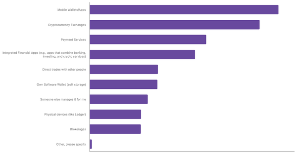 Preferred Ways to Store Cryptocurrency Among Saudis 2024 (locked) |Chart|TGM StatBox