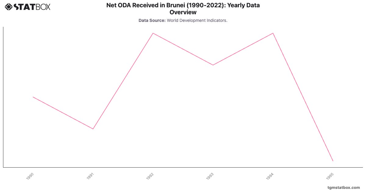 Net ODA Received in Brunei (1990-2022): Yearly Data Overview|Chart|TGM StatBox