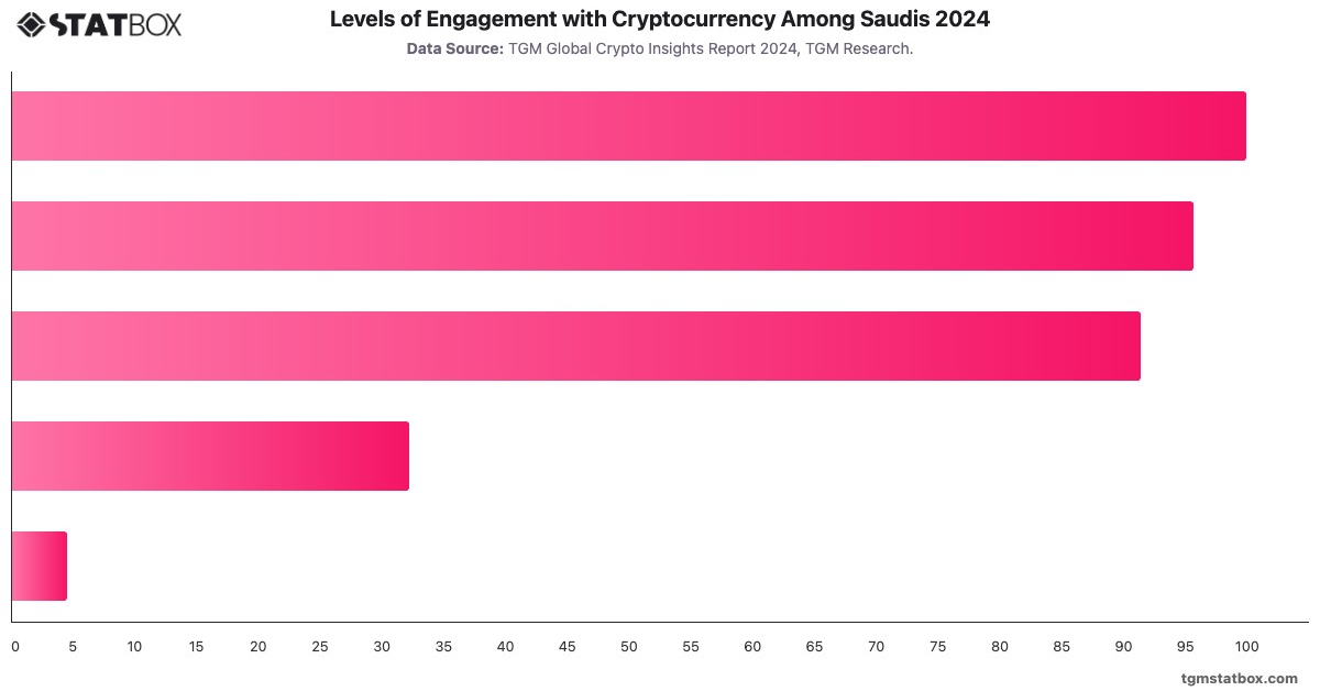 Levels of Engagement with Cryptocurrency Among Saudis 2024|Chart|TGM StatBox