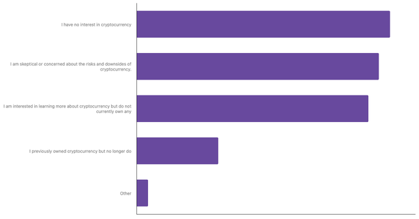 Levels of Engagement with Cryptocurrency Among Saudis 2024 (locked) |Chart|TGM StatBox