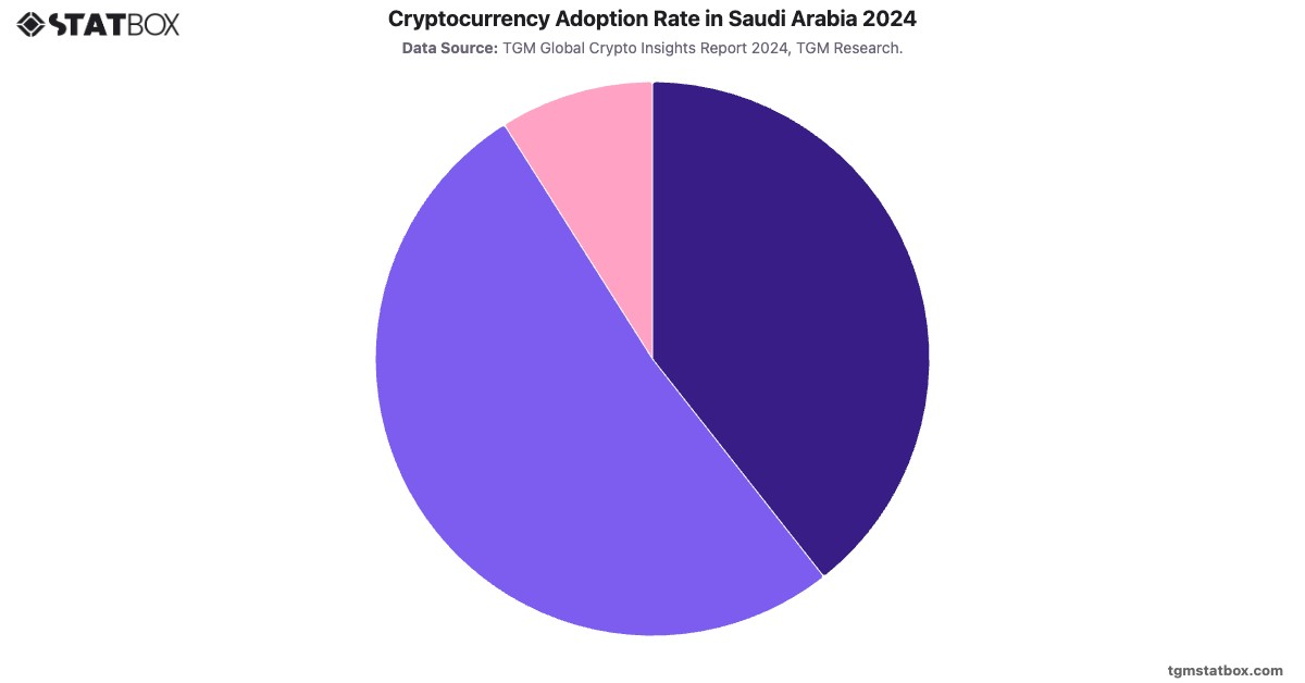 Cryptocurrency Adoption Rate in Saudi Arabia 2024|Chart|TGM StatBox