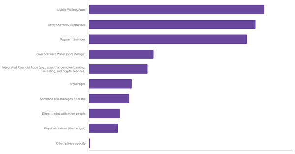 Preferred Ways to Store Cryptocurrency Among South Africans 2024 (locked) |Chart|TGM StatBox