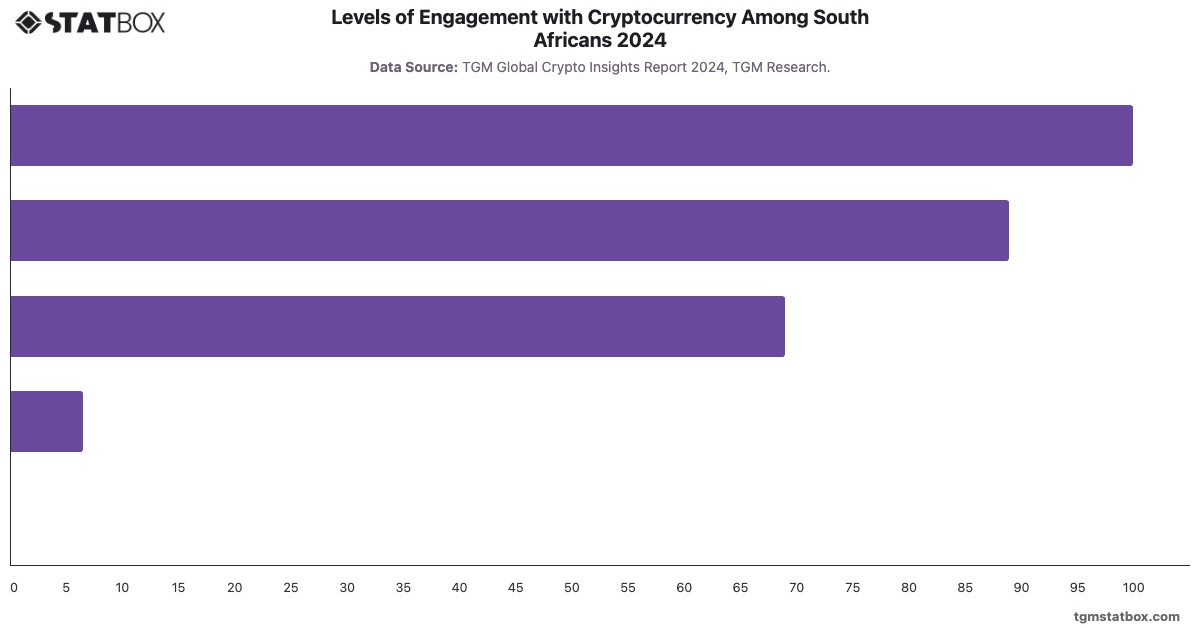 Levels of Engagement with Cryptocurrency Among South Africans 2024|Chart|TGM StatBox