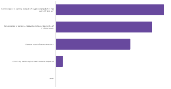 Levels of Engagement with Cryptocurrency Among South Africans 2024 (locked) |Chart|TGM StatBox