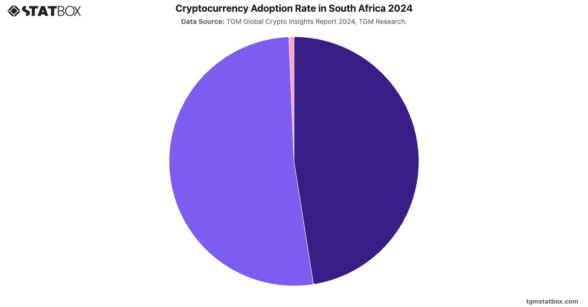 Cryptocurrency Adoption Rate in South Africa 2024|Chart|TGM StatBox