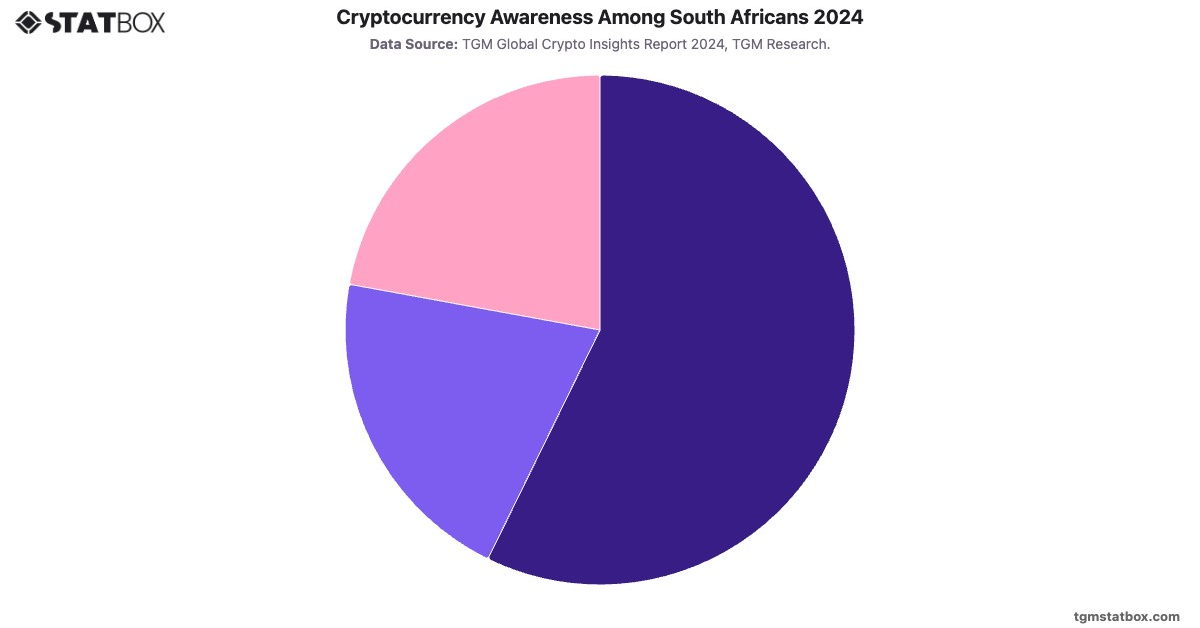 Cryptocurrency Awareness Among South Africans 2024|Chart|TGM StatBox