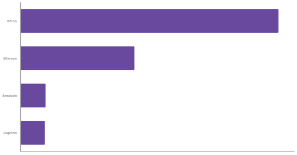 Most Traded Cryptocurrencies in the United Kingdom 2024 (locked) |Chart|TGM StatBox