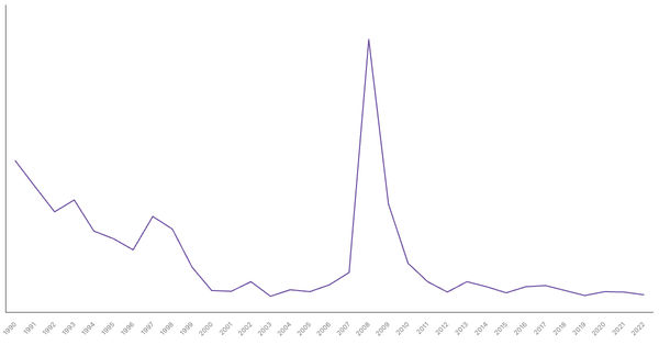 Net ODA Received in Botswana (1990-2022): Yearly Data Overview (locked) |Chart|TGM StatBox