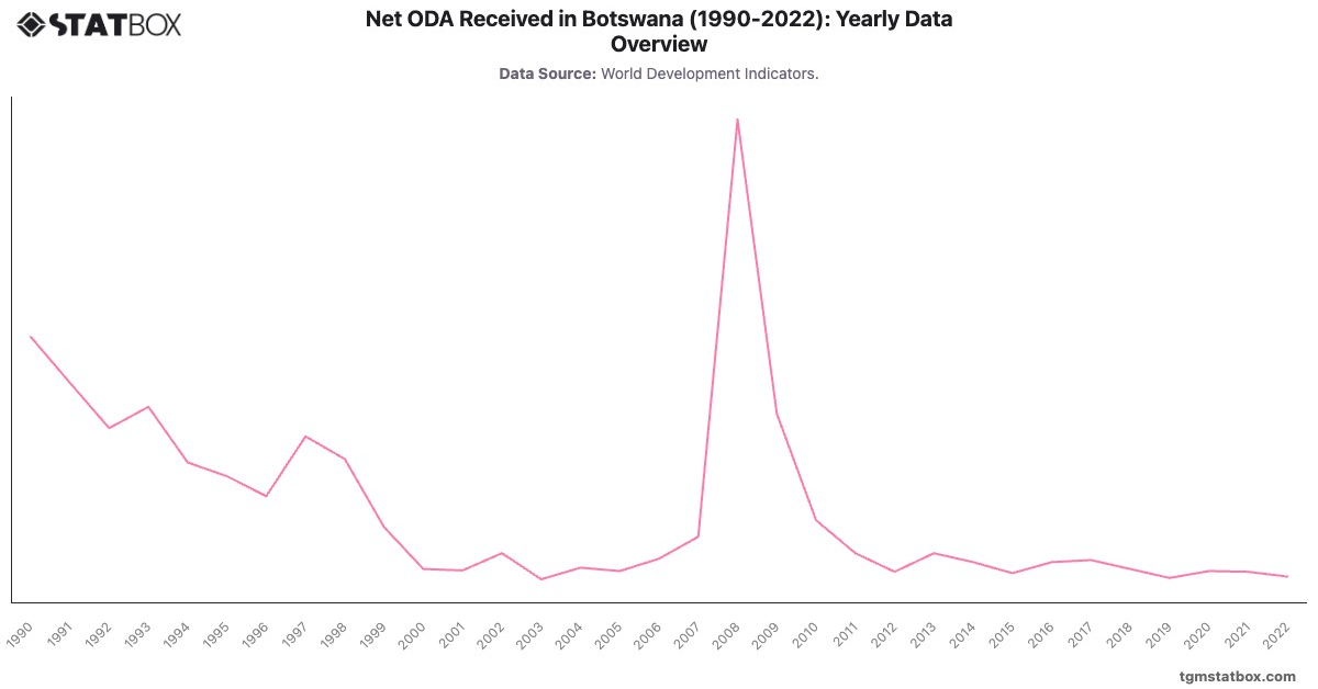 Net ODA Received in Botswana (1990-2022): Yearly Data Overview|Chart|TGM StatBox